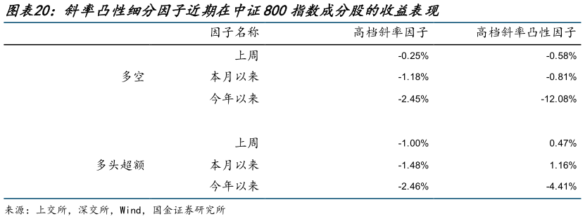 我想了解一下斜率凸性细分因子近期在中证800指数成分股的收益表现