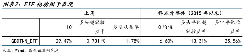 一起讨论下ETF轮动因子表现