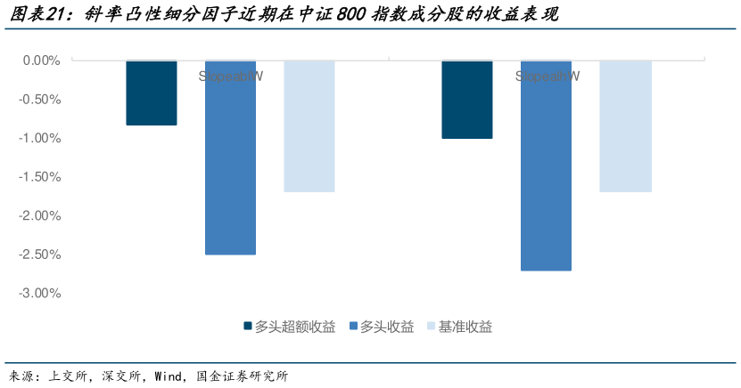 请问一下斜率凸性细分因子近期在中证800指数成分股的收益表现