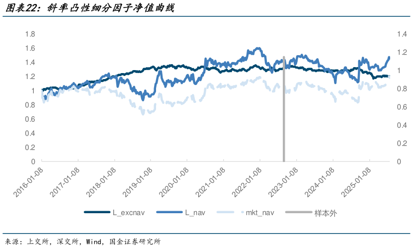 怎样理解斜率凸性细分因子净值曲线