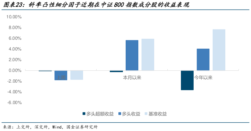我想了解一下斜率凸性细分因子近期在中证800指数成分股的收益表现
