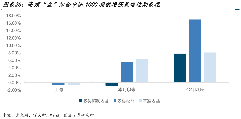 一起讨论下高频“金”组合中证1000指数增强策略近期表现