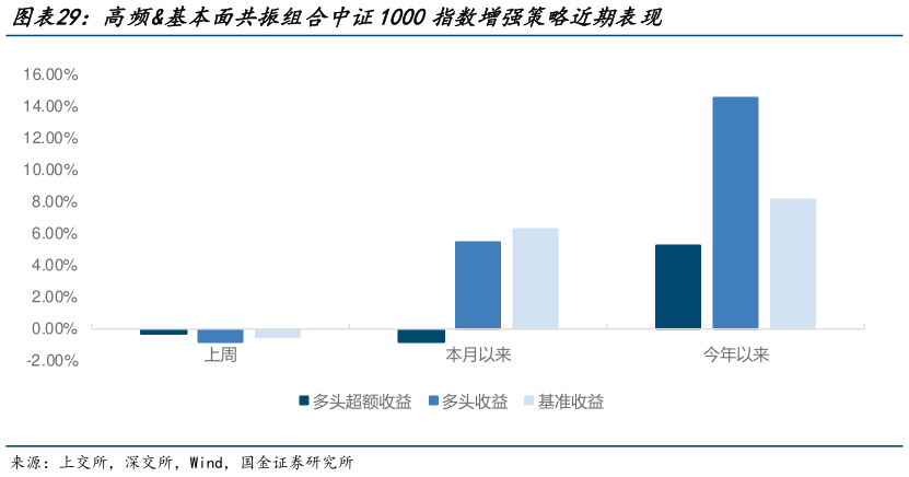 如何了解高频基本面共振组合中证1000指数增强策略近期表现
