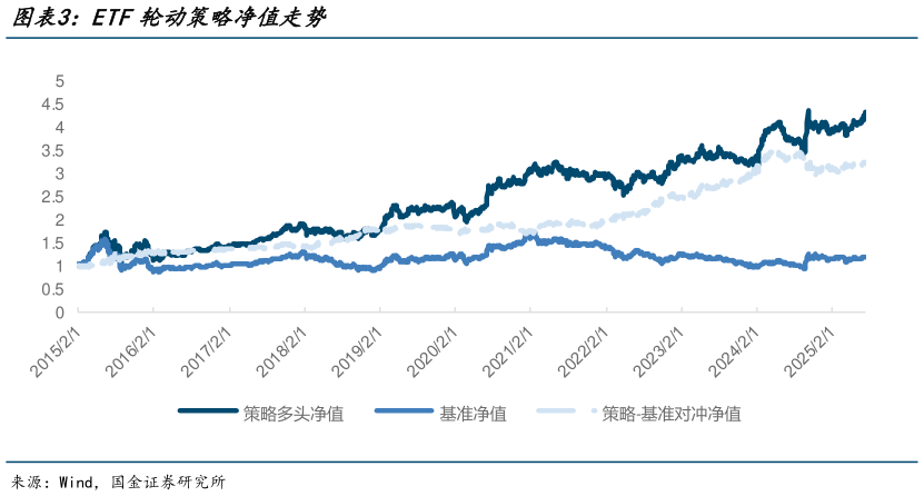 如何才能ETF轮动策略净值走势
