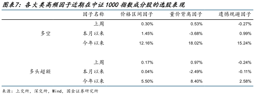 如何看待各大类高频因子近期在中证1000指数成分股的选股表现
