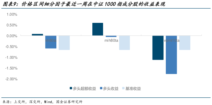 咨询大家价格区间细分因子最近一周在中证1000指成分股的收益表现