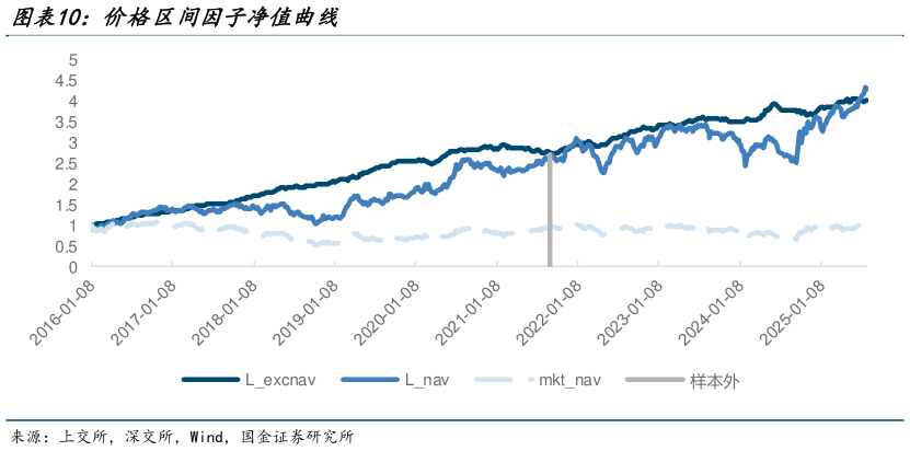 我想了解一下价格区间因子净值曲线