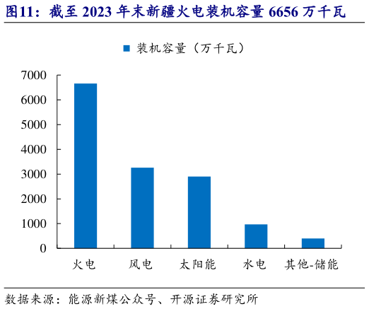 我想了解一下截至 2023 年末新疆火电装机容量 6656 万千瓦