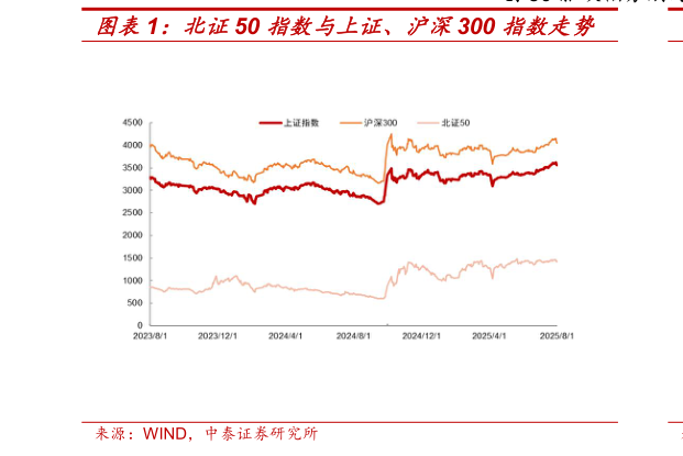 谁知道北证50 指数与上证、沪深300 指数走势?