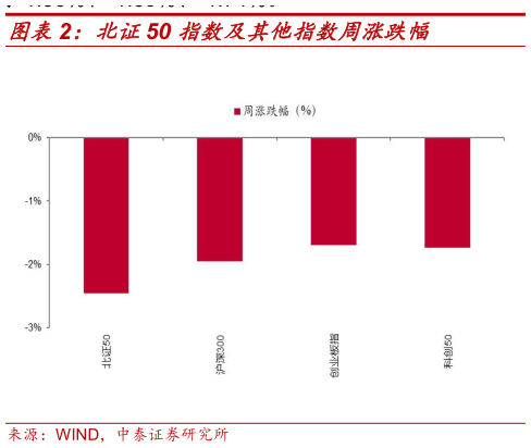 一起讨论下北证50 指数及其他指数周涨跌幅?