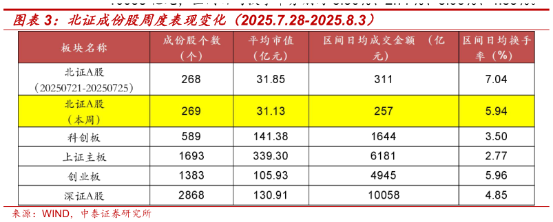 如何看待北证成份股周度表现变化（2025.7.28-2025.8.3）