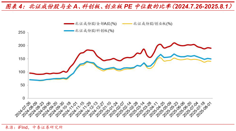 我想了解一下北证成份股与全A、科创板、创业板PE 中位数的比率（2024.7.26-2025.8.1）?