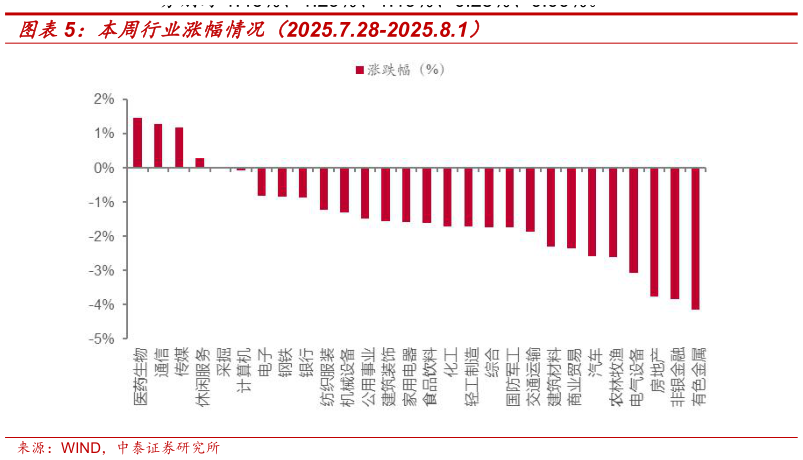咨询大家本周行业涨幅情况（2025.7.28-2025.8.1）