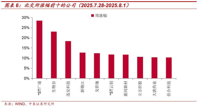 咨询大家北交所涨幅前十的公司（2025.7.28-2025.8.1）?