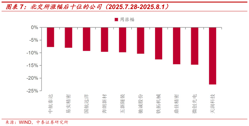 请问一下北交所涨幅后十位的公司（2025.7.28-2025.8.1）?