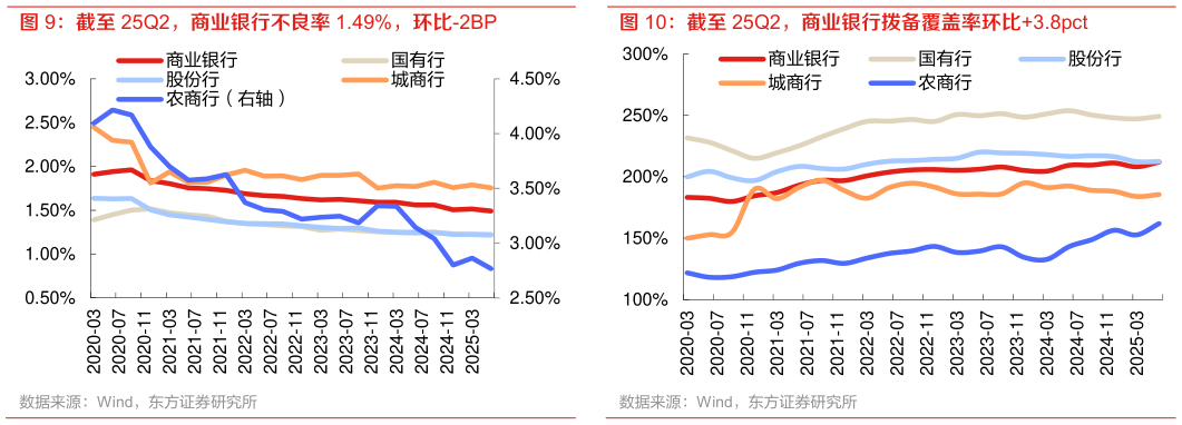 咨询下各位截至 25Q2，商业银行拨备覆盖率环比3.8pct