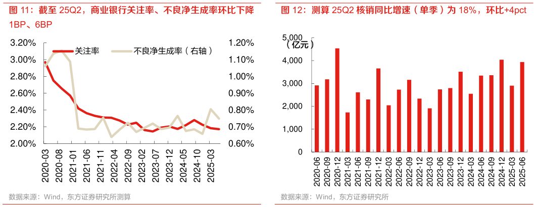 如何了解截至 25Q2，商业银行关注率、不良净生成率环比下降 测算 25Q2 核销同比增速（单季）为 18%，环比4pct