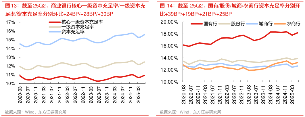 谁能回答截至 25Q2，国有股份城商农商行资本充足率分别环