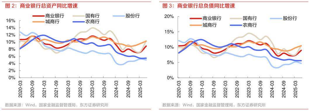 怎样理解商业银行总资产同比增速