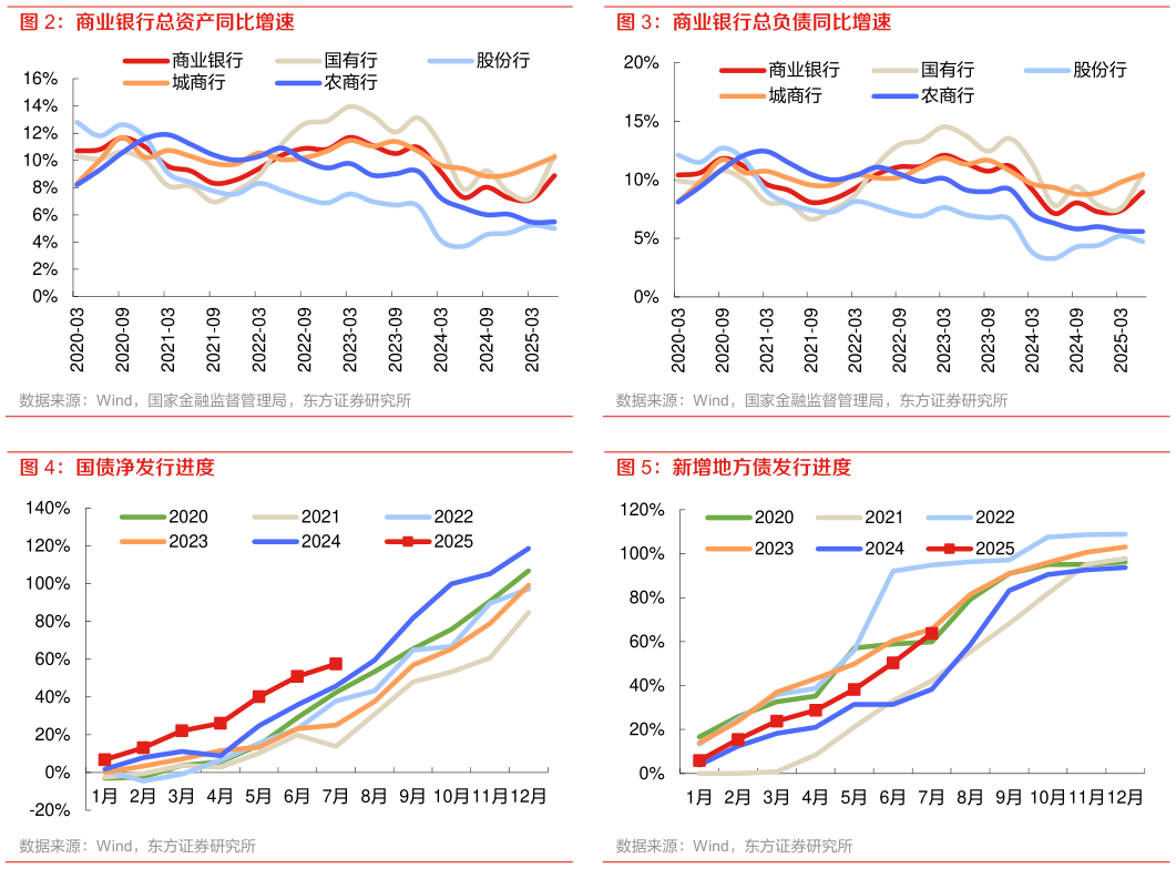 你知道商业银行总负债同比增速 新增地方债发行进度