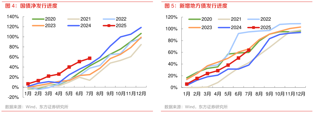 一起讨论下新增地方债发行进度