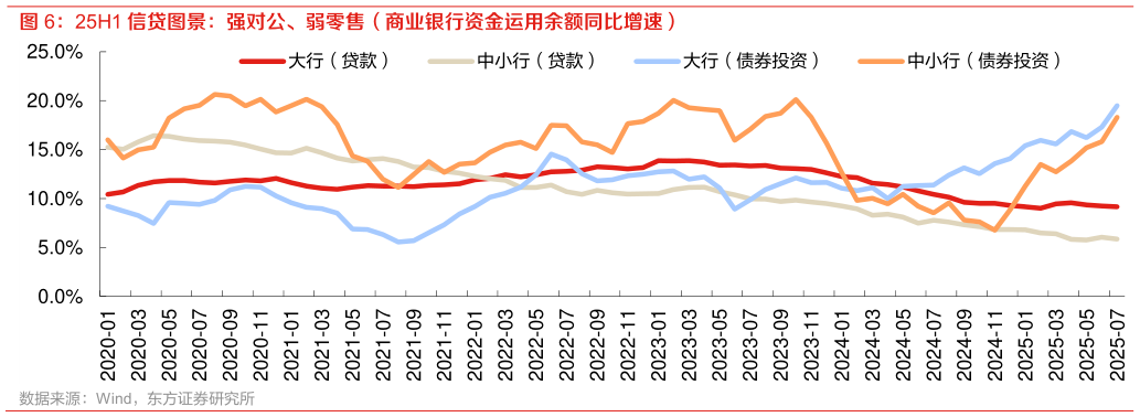 各位网友请教一下25H1 信贷图景：强对公、弱零售（商业银行资金运用余额同比增速） 