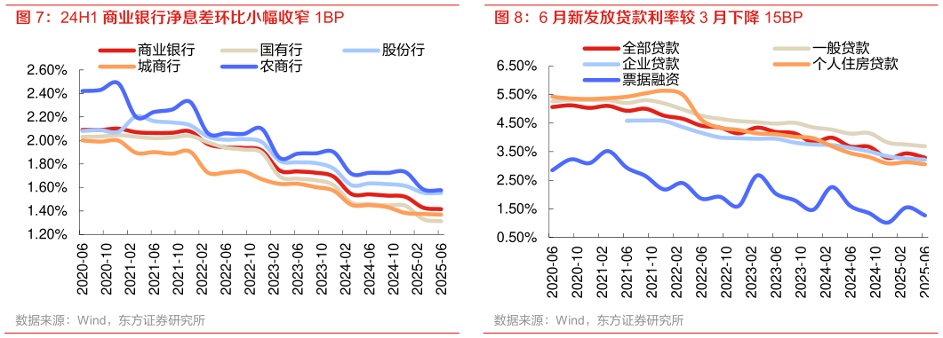 如何才能6 月新发放贷款利率较 3 月下降 15BP