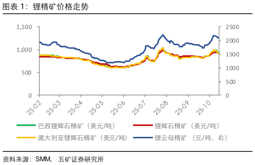咨询下各位锂精矿价格走势