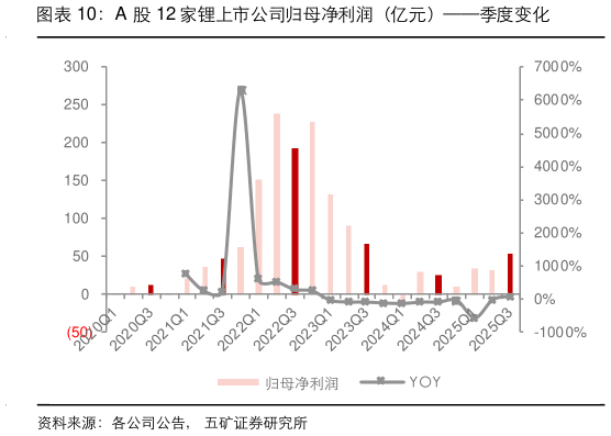 咨询下各位A 股 12 家锂上市公司归母净利润（亿元）季度变化