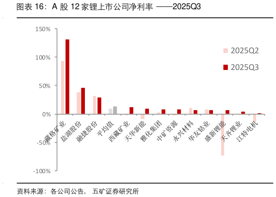 如何解释A 股 12 家锂上市公司净利率  2025Q3