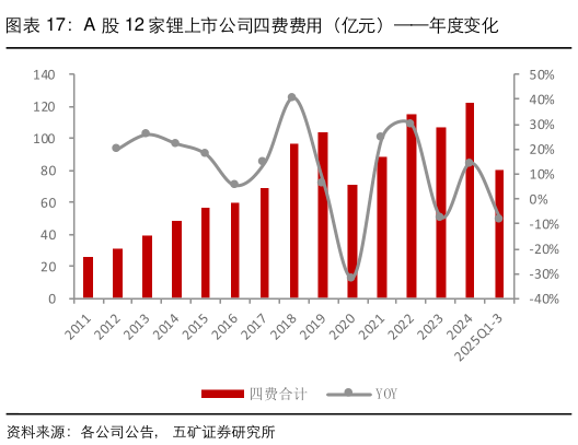 如何解释A 股 12 家锂上市公司四费费用（亿元）年度变化