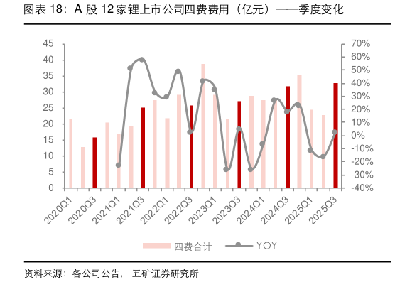 咨询下各位A 股 12 家锂上市公司四费费用（亿元）季度变化