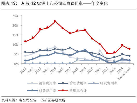 想关注一下A 股 12 家锂上市公司四费费用率年度变化