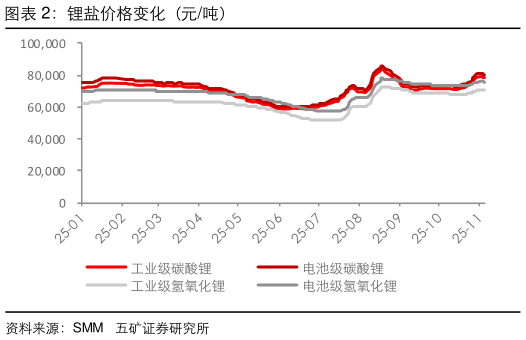 一起讨论下锂盐价格变化（元吨）