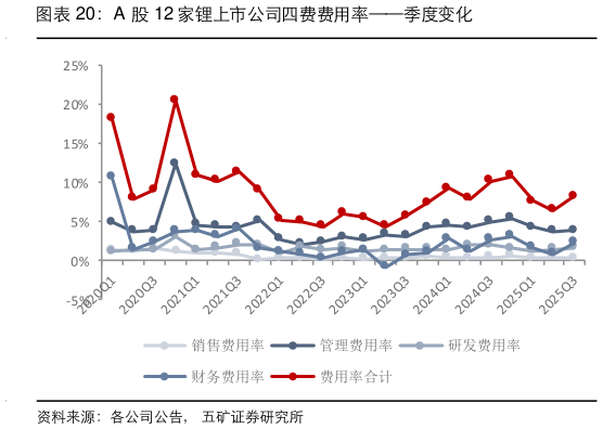 谁知道A 股 12 家锂上市公司四费费用率季度变化