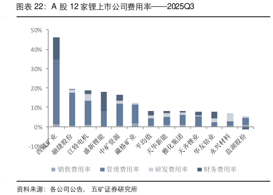 想问下各位网友A 股 12 家锂上市公司费用率2025Q3