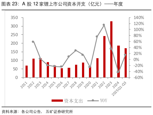 你知道A 股 12 家锂上市公司资本开支（亿元）年度