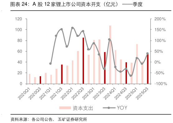 咨询下各位A 股 12 家锂上市公司资本开支（亿元） 季度