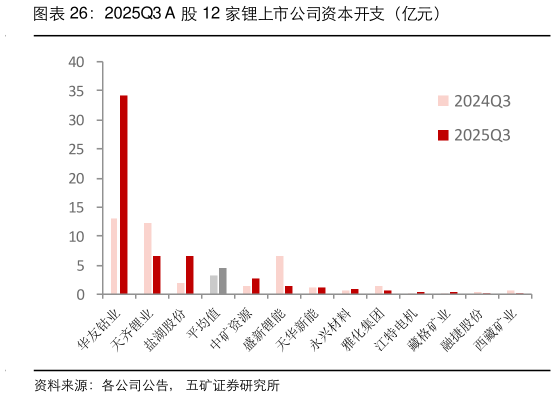 请问一下2025Q3 A 股 12 家锂上市公司资本开支（亿元）
