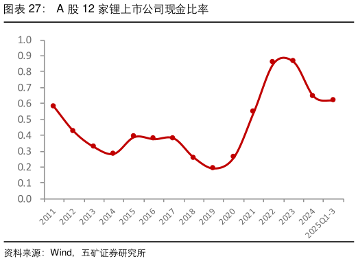 请问一下A 股 12 家锂上市公司现金比率