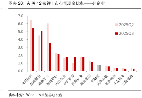 如何了解A 股 12 家锂上市公司现金比率分企业