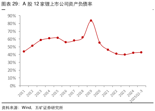 如何才能A 股 12 家锂上市公司资产负债率
