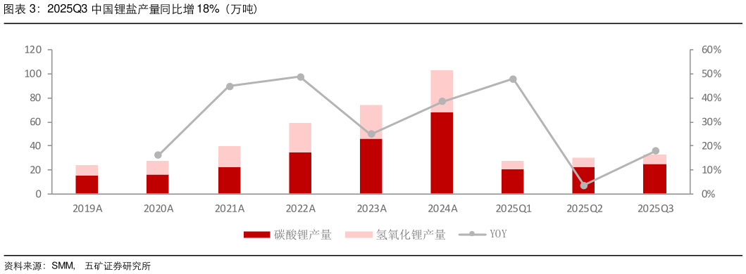 如何才能2025Q3 中国锂盐产量同比增 18%（万吨）