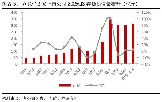 谁知道A 股 12 家上市公司 2025Q3 存货价值量提升（亿元）