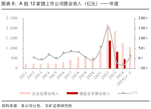 一起讨论下A 股 12 家锂上市公司营业收入（亿元）年度