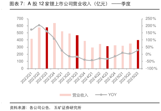 你知道A 股 12 家锂上市公司营业收入（亿元） 季度