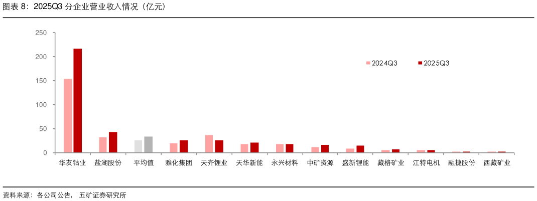 你知道2025Q3 分企业营业收入情况（亿元）