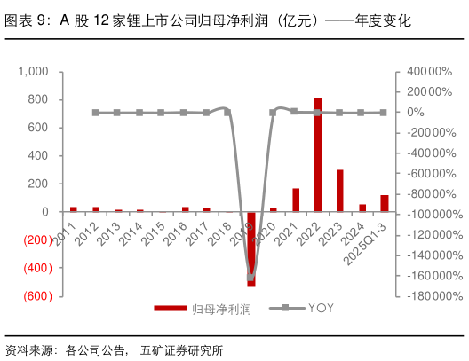 怎样理解A 股 12 家锂上市公司归母净利润（亿元）年度变化