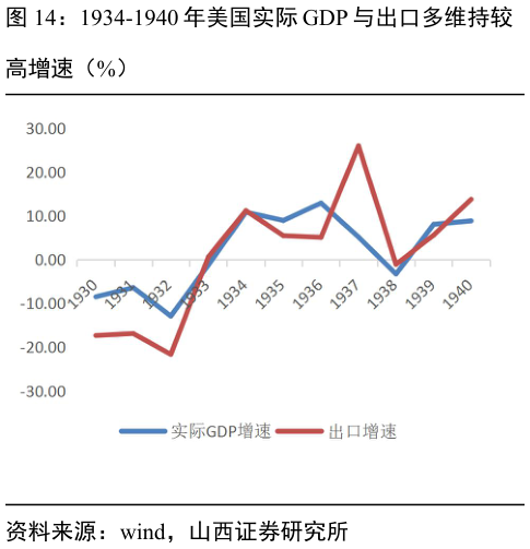 我想了解一下1934-1940 年美国实际 GDP 与出口多维持较
