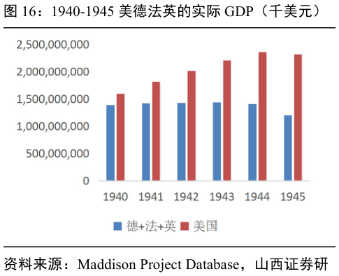 如何看待1940-1945 美德法英的实际 GDP（千美元）